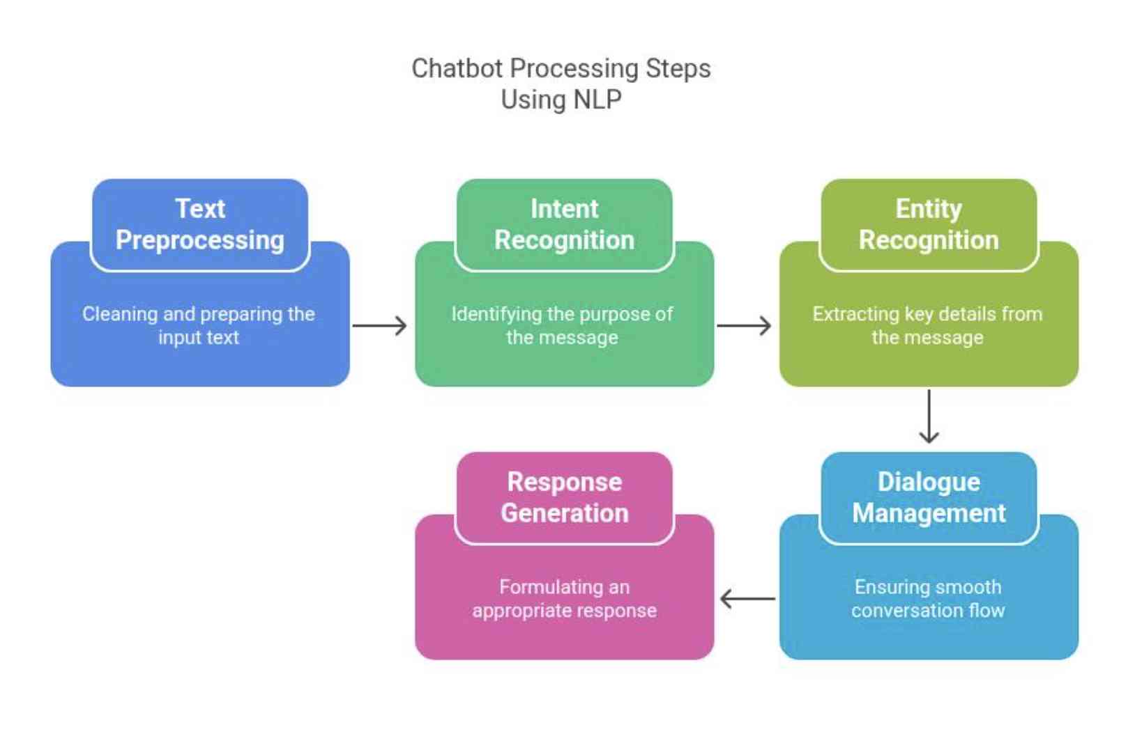 How Chatbot Work