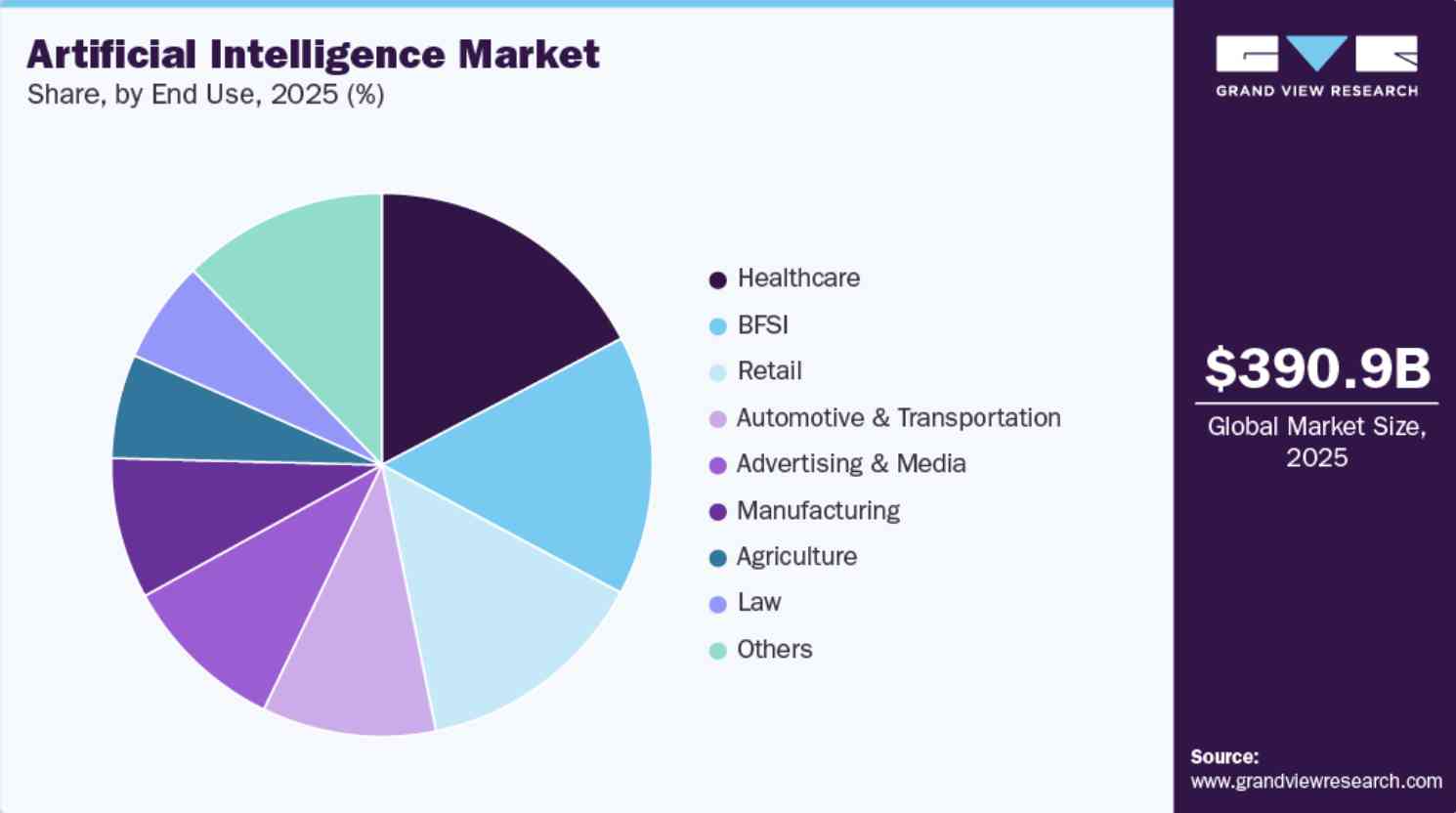 AI Market Size