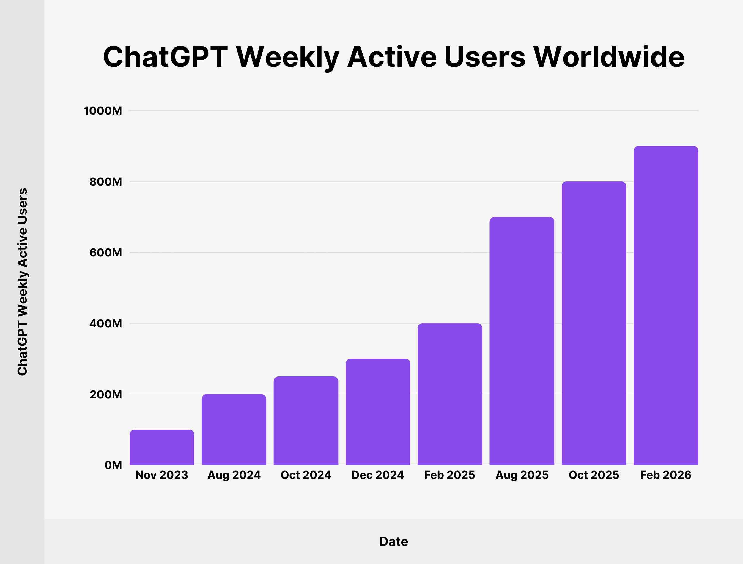 ChatGPT Active Users