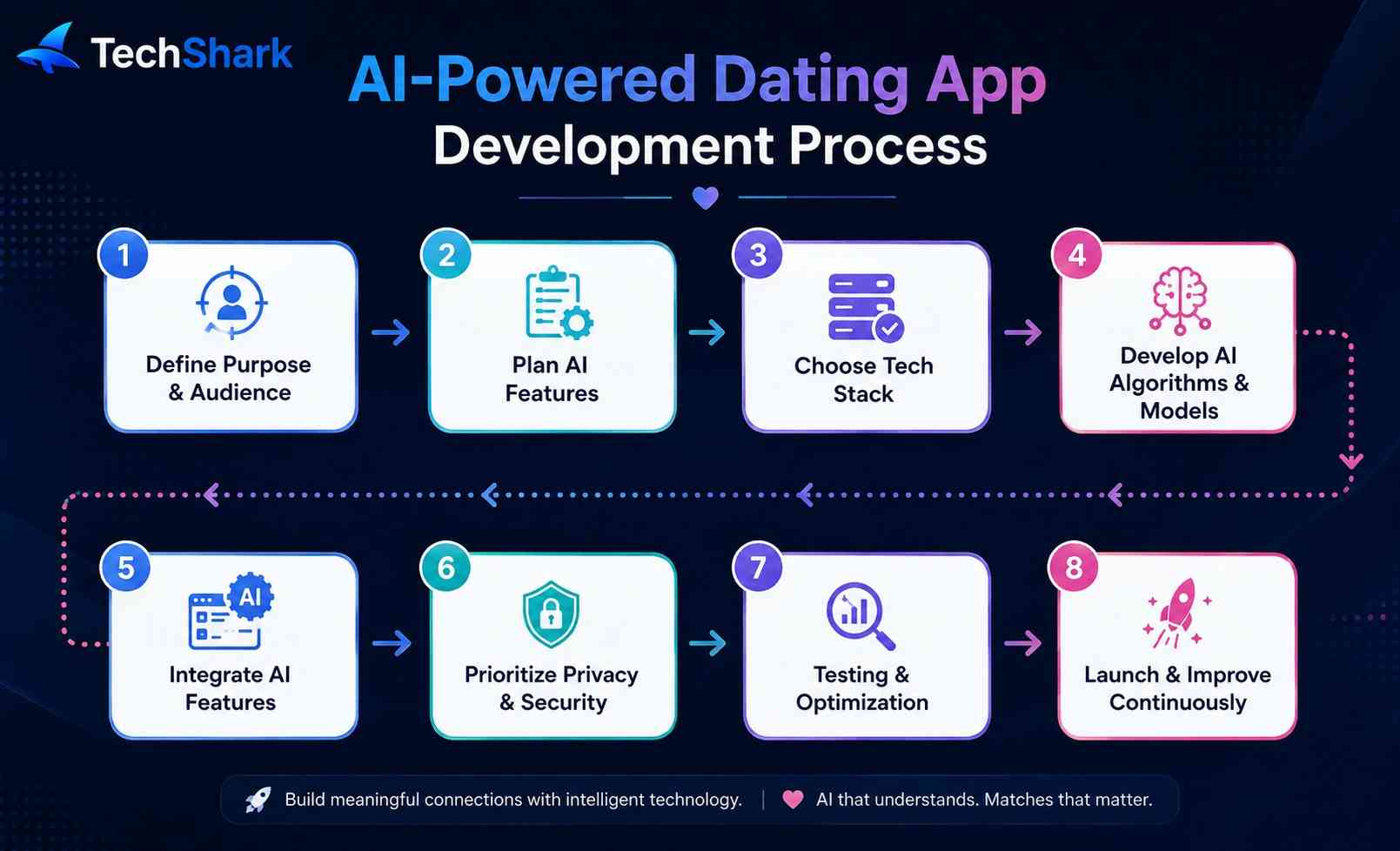 AI dating apps development process