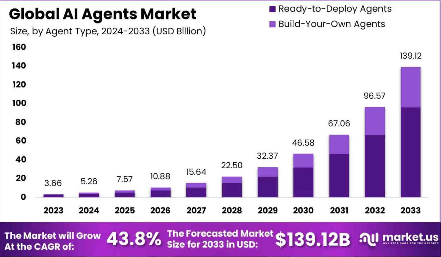 AI Agents Market