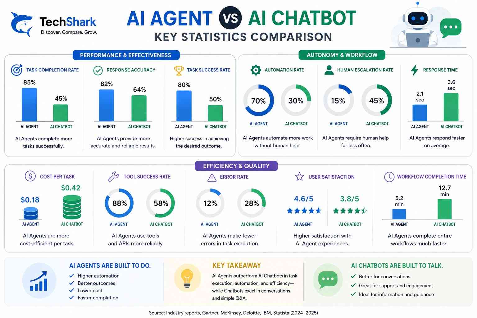 AI agent vs chatbot