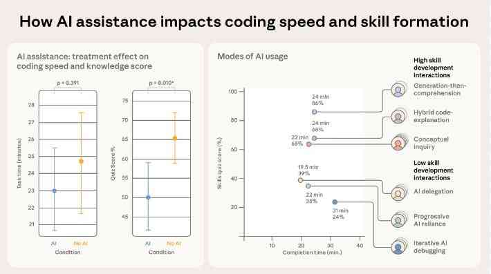 How AI Assistants Impact the Formation of Coding Skills