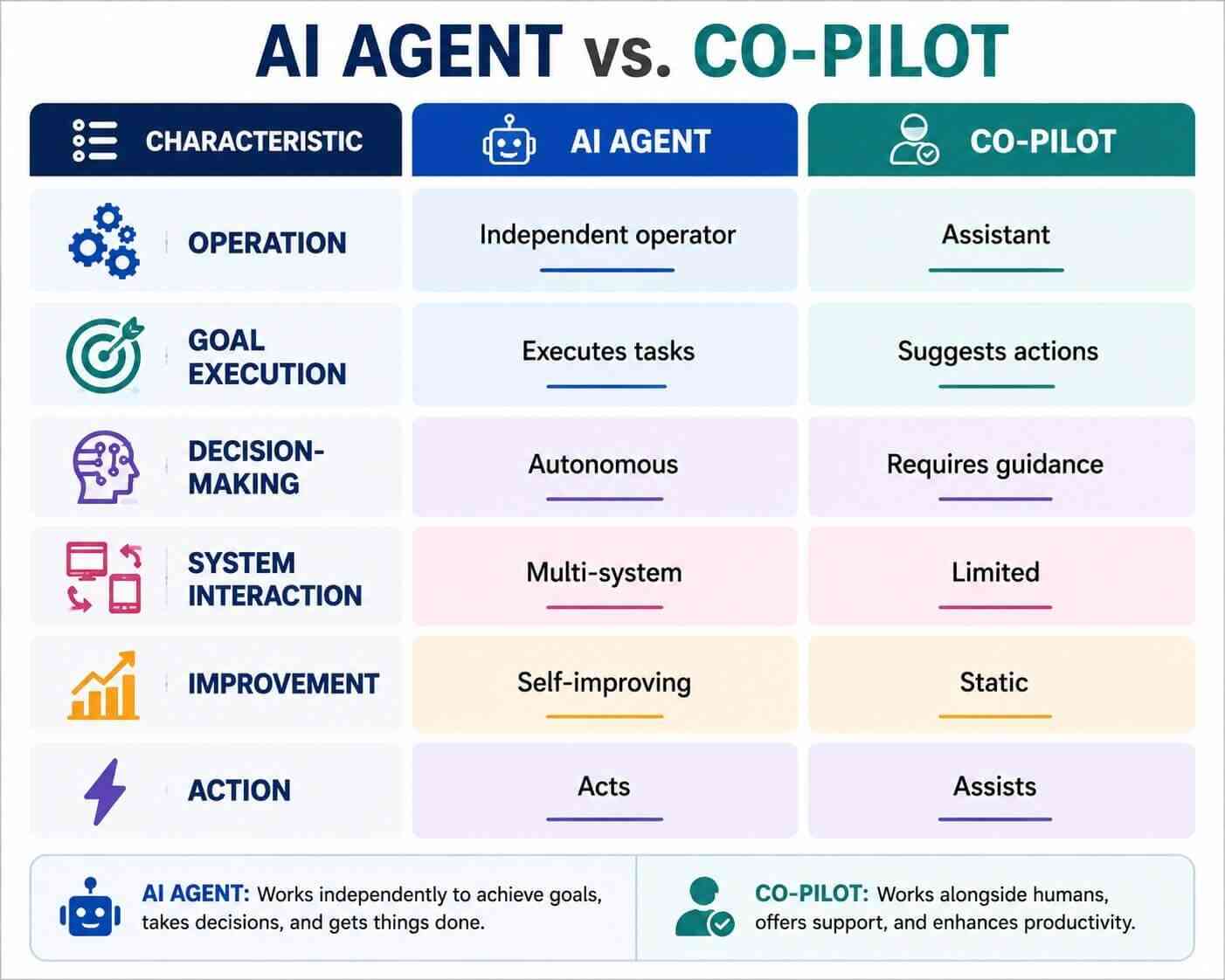 AI Agent vs AI Copilot