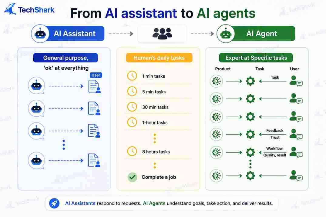 AI Agents vs AI Assistants