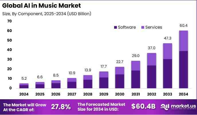 AI Music Market Size