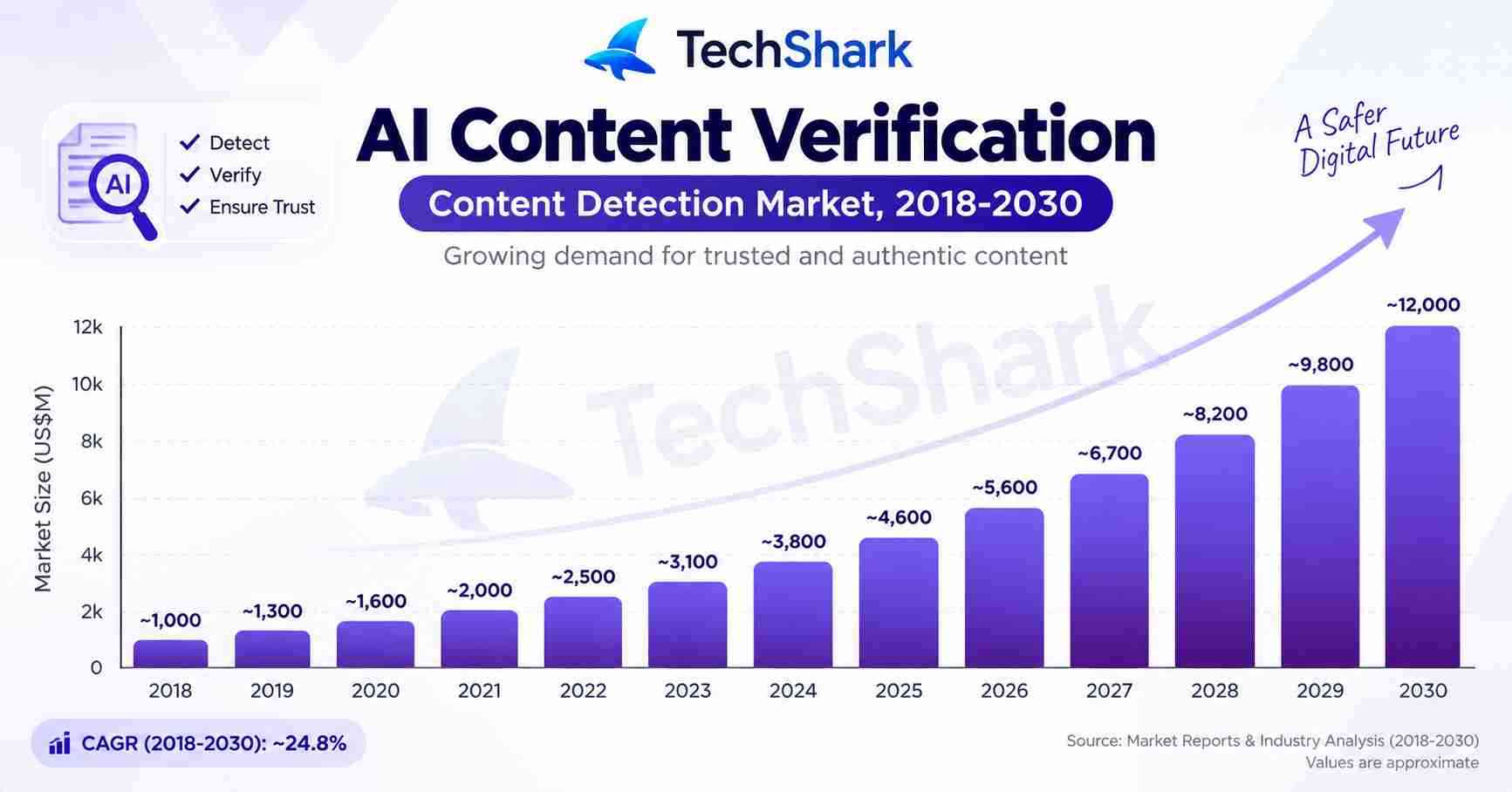 AI Content Detection Market
