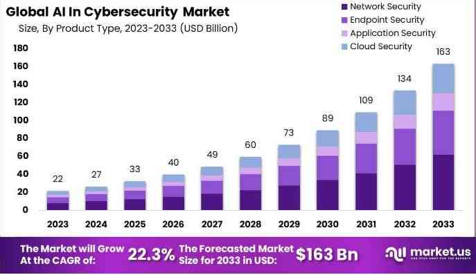 AI in Cybersecurity
