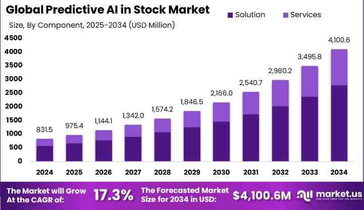 AI Share Market Statistics