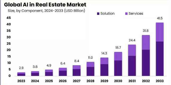 AI in real estate