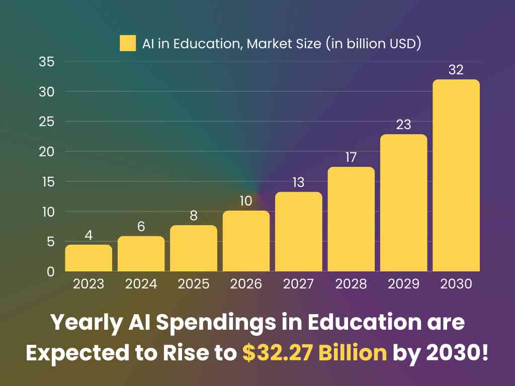AI in Education