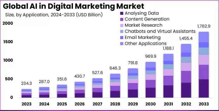 AI in Digital Marketing
